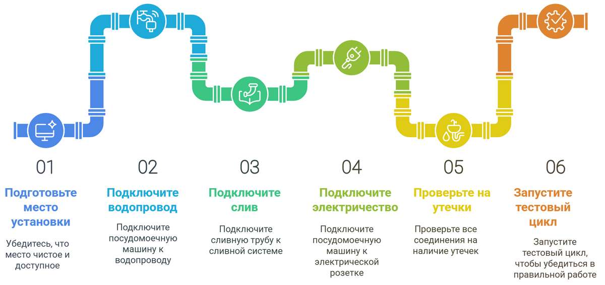 Установка посудомоечной машины Küppersbusch