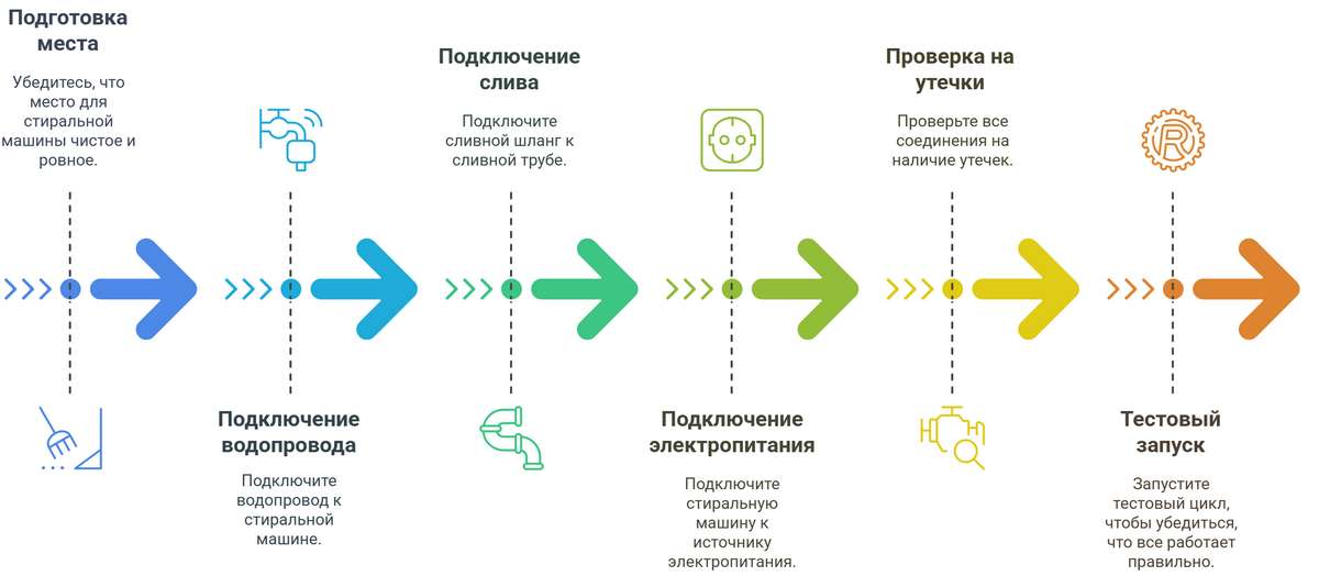 Установка стиральных машин Küppersbusch