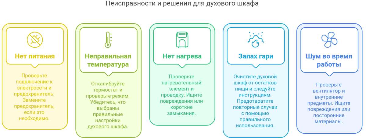 Ремонт духовых шкафов Küppersbusch